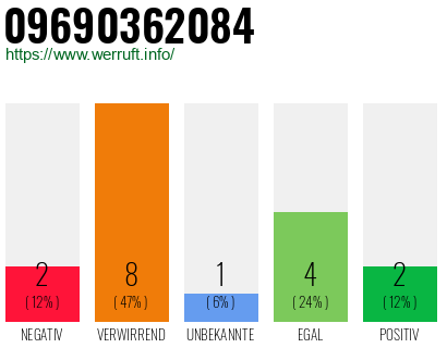 Rufnummer 09690362084 Telefonnummer 09690362084