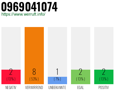 Rufnummer 0969041074 Telefonnummer 0969041074