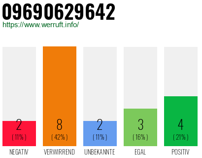 Rufnummer 09690629642 Telefonnummer 09690629642