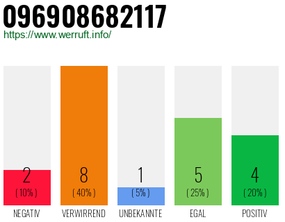Rufnummer 096908682117 Telefonnummer 096908682117