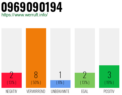 Rufnummer 0969090194 Telefonnummer 0969090194