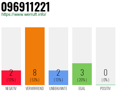 Rufnummer 096911221 Telefonnummer 096911221