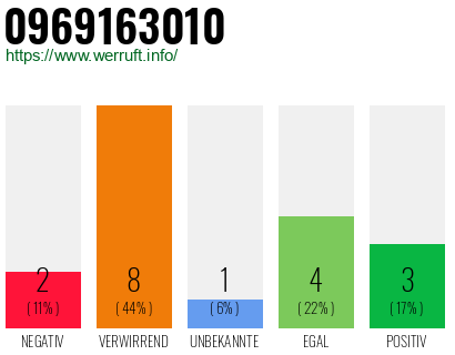 Rufnummer 0969163010 Telefonnummer 0969163010