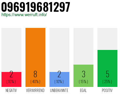 Rufnummer 096919681297 Telefonnummer 096919681297