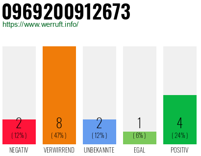 Rufnummer 0969200912673 Telefonnummer 0969200912673