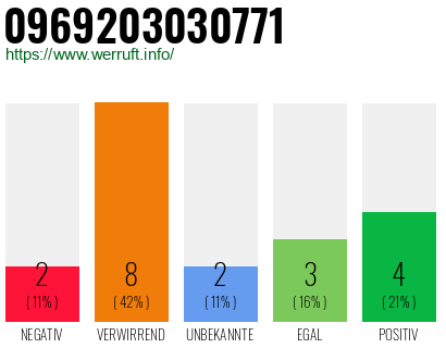 Rufnummer 0969203030771 Telefonnummer 0969203030771
