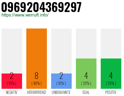 Rufnummer 0969204369297 Telefonnummer 0969204369297
