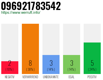 Rufnummer 096921783542 Telefonnummer 096921783542