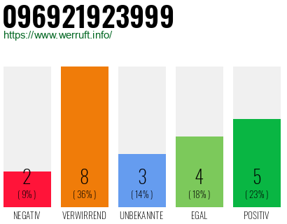 Rufnummer 096921923999 Telefonnummer 096921923999