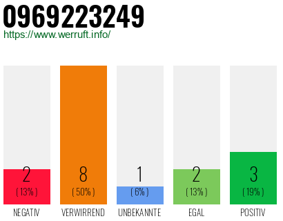 Rufnummer 0969223249 Telefonnummer 0969223249