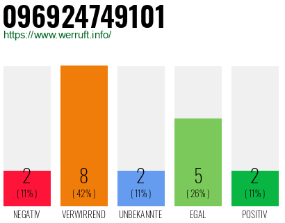 Rufnummer 096924749101 Telefonnummer 096924749101