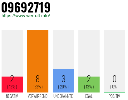 Rufnummer 09692719 Telefonnummer 09692719