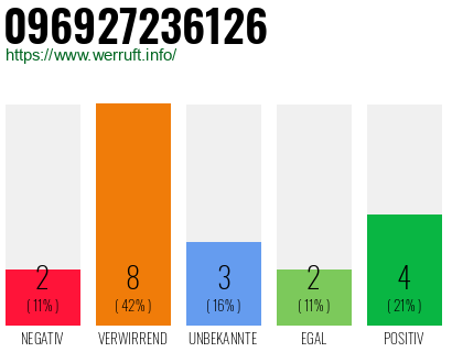 Rufnummer 096927236126 Telefonnummer 096927236126