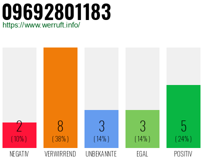 Rufnummer 09692801183 Telefonnummer 09692801183
