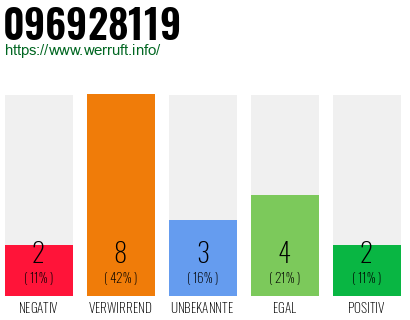 Rufnummer 096928119 Telefonnummer 096928119