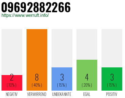 Rufnummer 09692882266 Telefonnummer 09692882266