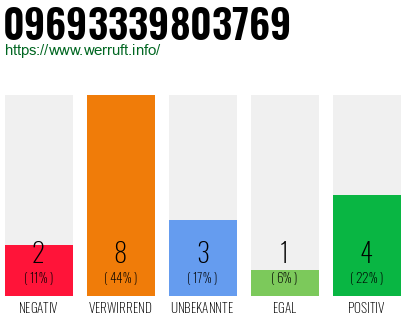 Rufnummer 09693339803769 Telefonnummer 09693339803769