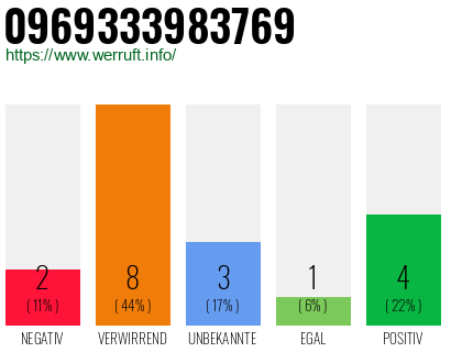 Rufnummer 0969333983769 Telefonnummer 0969333983769