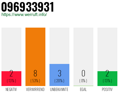 Rufnummer 096933931 Telefonnummer 096933931
