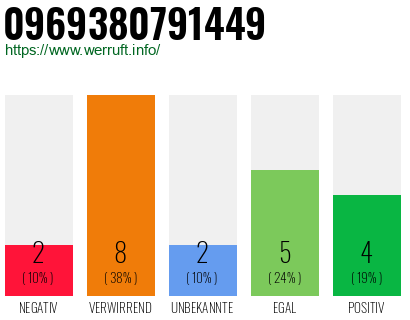 Rufnummer 0969380791449 Telefonnummer 0969380791449
