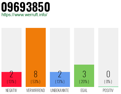 Rufnummer 09693850 Telefonnummer 09693850