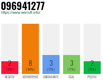 Rufnummer 096941277 Telefonnummer 096941277