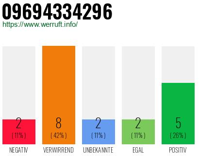 Rufnummer 09694334296 Telefonnummer 09694334296