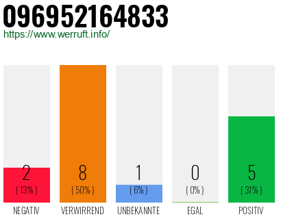 Rufnummer 096952164833 Telefonnummer 096952164833