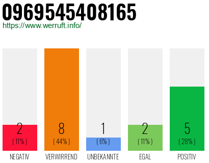 Rufnummer 0969545408165 Telefonnummer 0969545408165