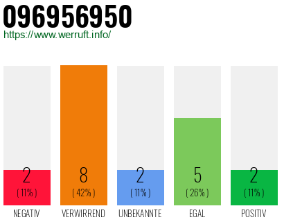Rufnummer 096956950 Telefonnummer 096956950