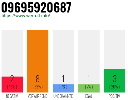Rufnummer 09695920687 Telefonnummer 09695920687