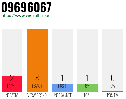 Rufnummer 09696067 Telefonnummer 09696067