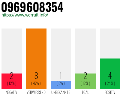 Rufnummer 0969608354 Telefonnummer 0969608354