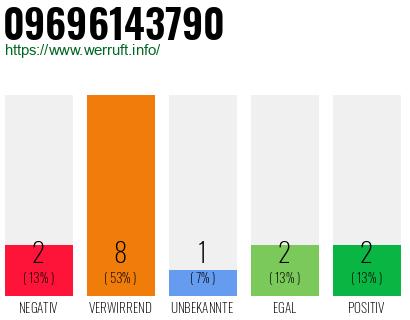 Rufnummer 09696143790 Telefonnummer 09696143790