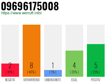 Rufnummer 09696175008 Telefonnummer 09696175008