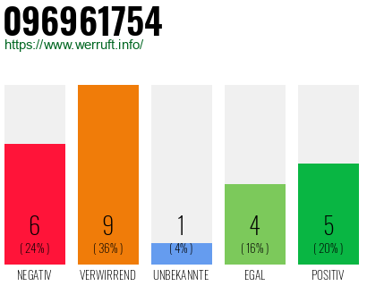 Rufnummer 096961754 Telefonnummer 096961754