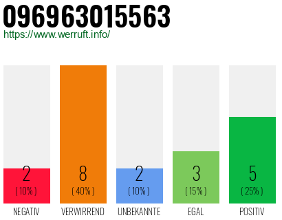 Rufnummer 096963015563 Telefonnummer 096963015563