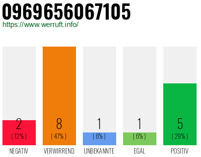 Rufnummer 0969656067105 Telefonnummer 0969656067105