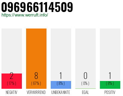 Rufnummer 096966114509 Telefonnummer 096966114509