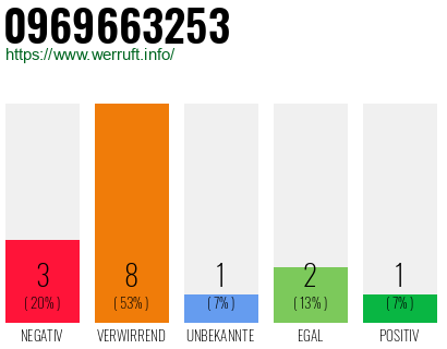 Rufnummer 0969663253 Telefonnummer 0969663253