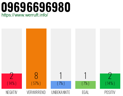 Rufnummer 09696696980 Telefonnummer 09696696980