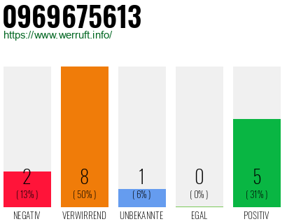 Rufnummer 0969675613 Telefonnummer 0969675613