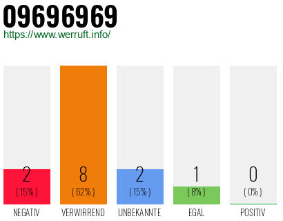 Rufnummer 09696969 Telefonnummer 09696969
