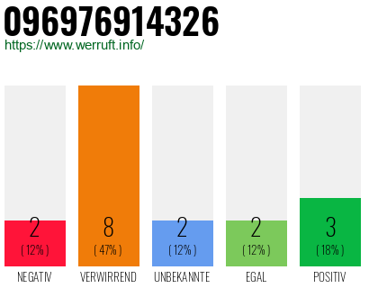 Rufnummer 096976914326 Telefonnummer 096976914326