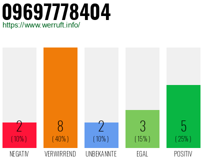 Rufnummer 09697778404 Telefonnummer 09697778404