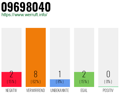 Rufnummer 09698040 Telefonnummer 09698040