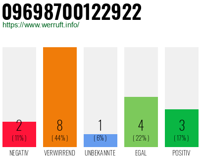 Rufnummer 09698700122922 Telefonnummer 09698700122922