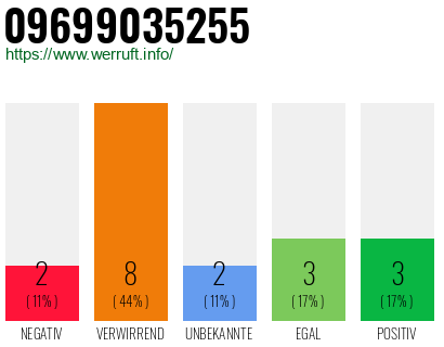 Rufnummer 09699035255 Telefonnummer 09699035255