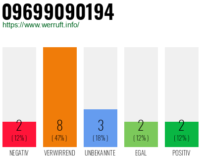 Rufnummer 09699090194 Telefonnummer 09699090194