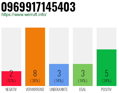 Rufnummer 0969917145403 Telefonnummer 0969917145403